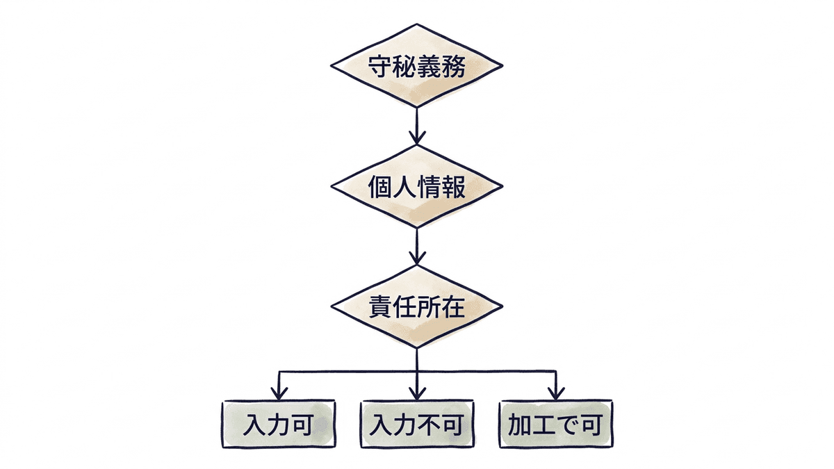 Geminiに入力してよい情報かどうかを判断する手順を示した図