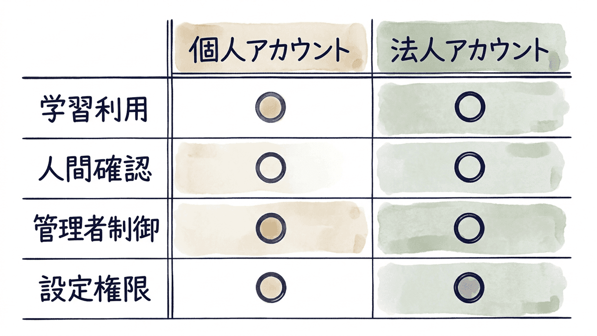 個人アカウントとWorkspaceアカウントでGeminiのデータの扱いがどう違うかを整理した図