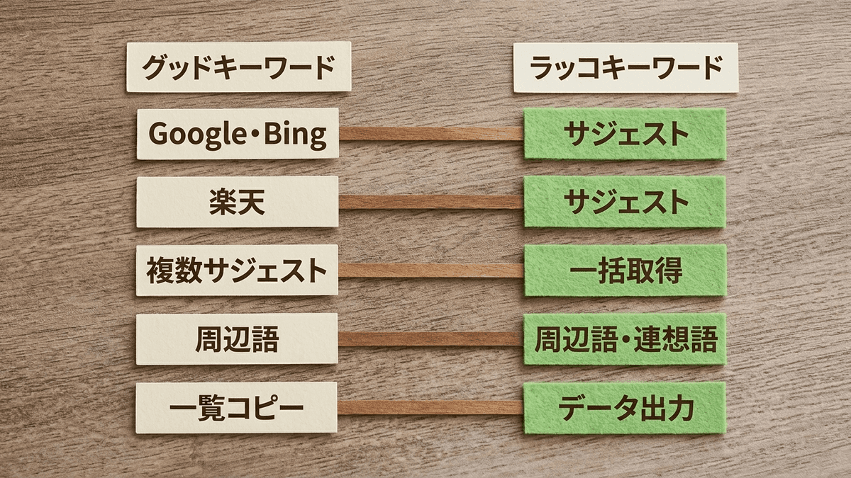 グッドキーワードの機能がラッコキーワードのどの機能に引き継がれたかを示す対応図