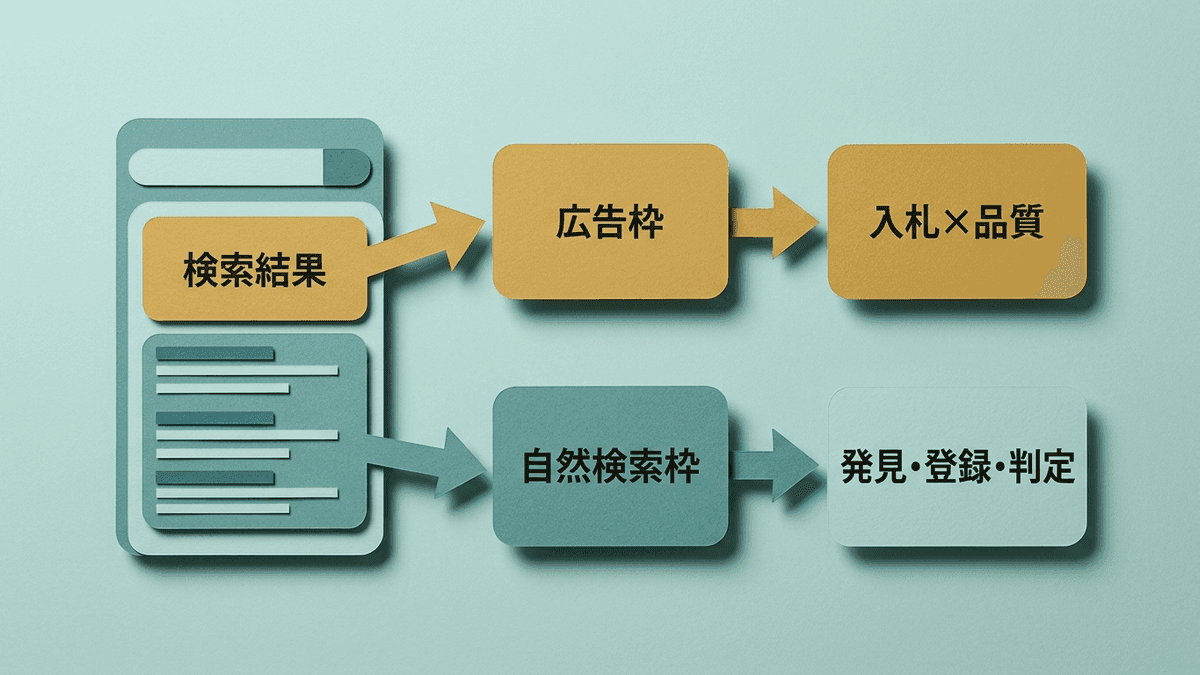 広告枠と自然検索枠で掲載順位が決まる仕組みの違いを示した図