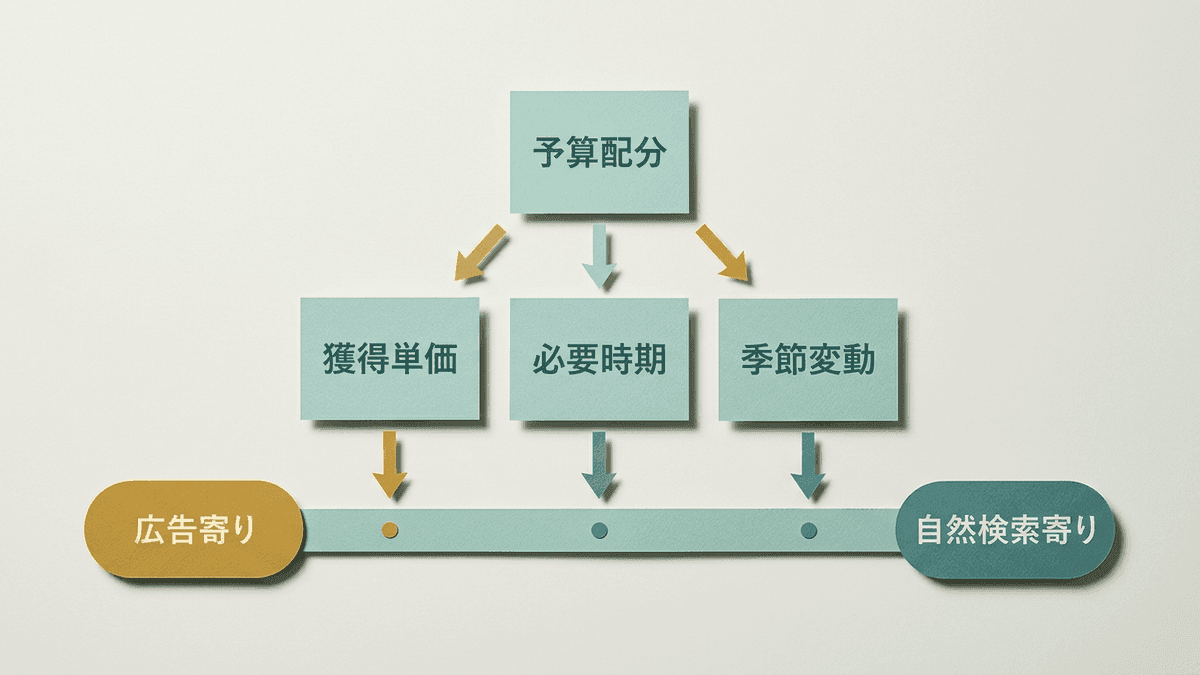 広告とSEOの予算配分を決める3つの判断軸を整理した図