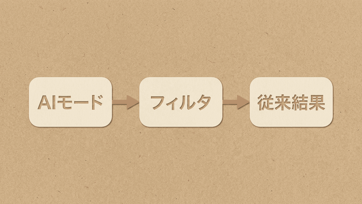 従来の検索結果に戻す方法の比較図