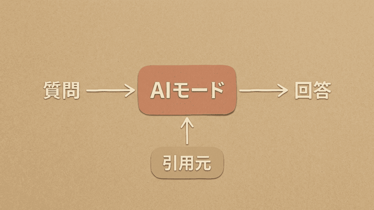 AI検索での引用の構造図