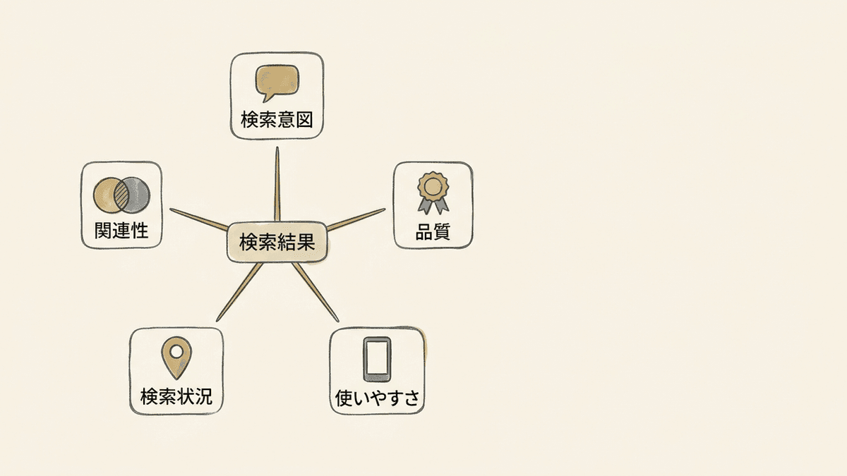 Googleが公開する5つの評価の軸を並べた構造図