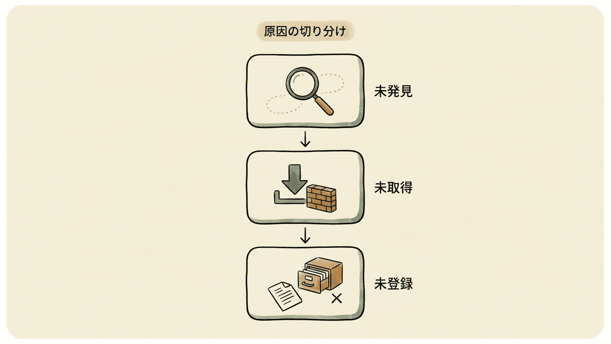 クローラーが来ない原因を3段階で切り分ける図