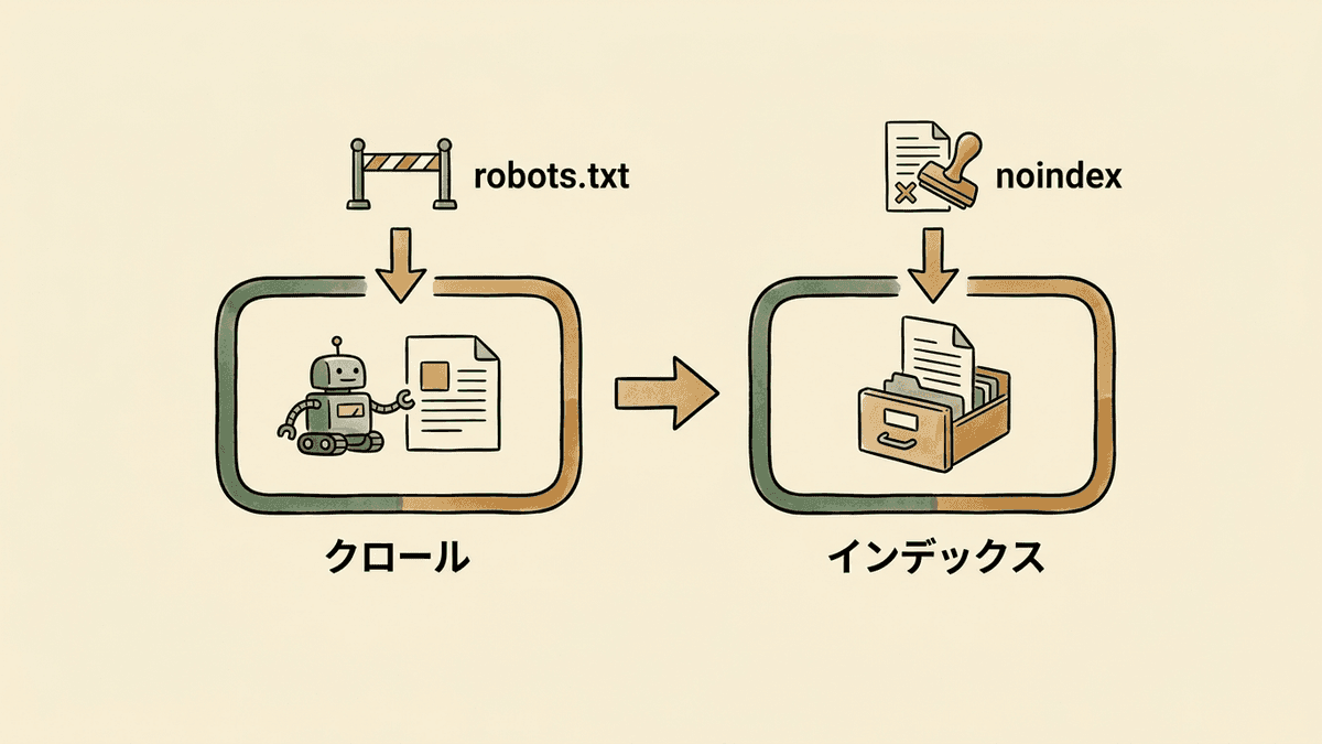 robots.txtとnoindexが働く工程の違い