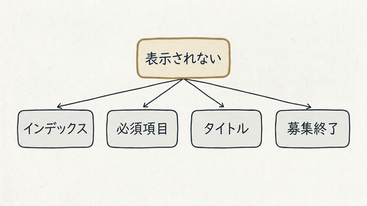 求人が表示されないときの切り分け手順を示した図