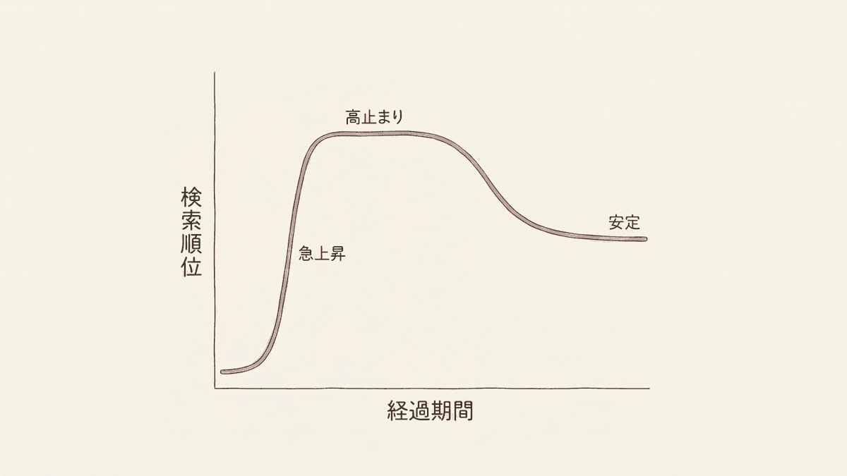 ハネムーン期間と終了後の順位推移を表した模式図