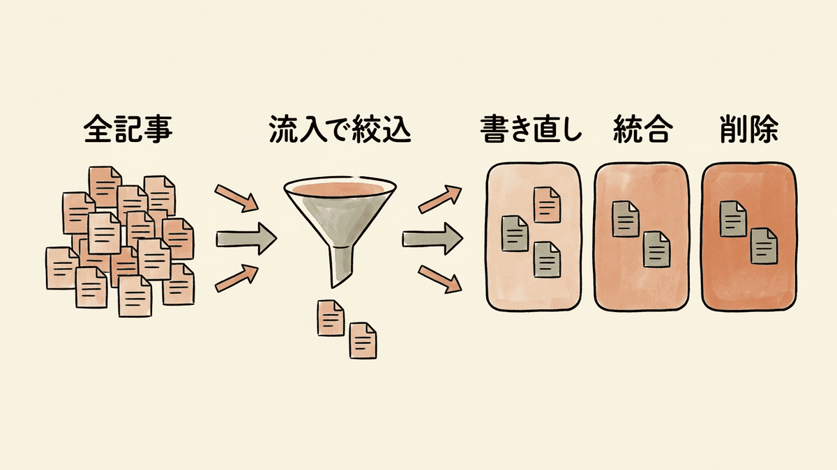読まれていないページを棚卸しして3つの処理に仕分ける流れの図