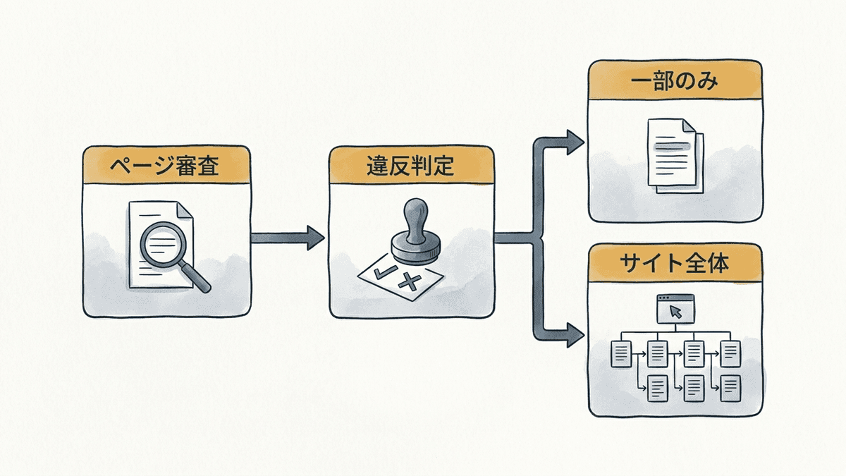 手動による対策の判定と影響範囲を示す図解