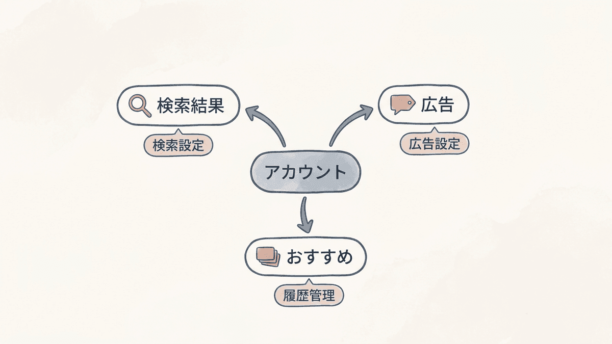 Googleのパーソナライズが働く3つの場所を示した図
