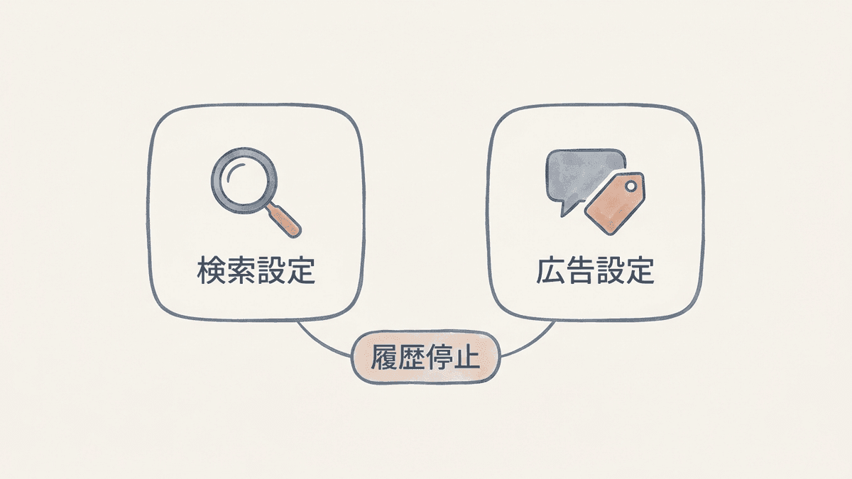 検索と広告のパーソナライズを止める設定箇所を並べた図