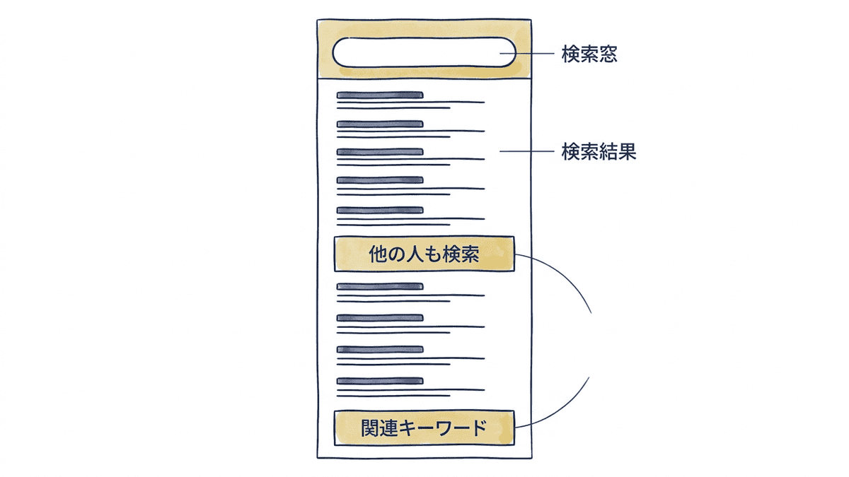 Google検索結果ページで関連キーワードが表示される2つの位置を示した図
