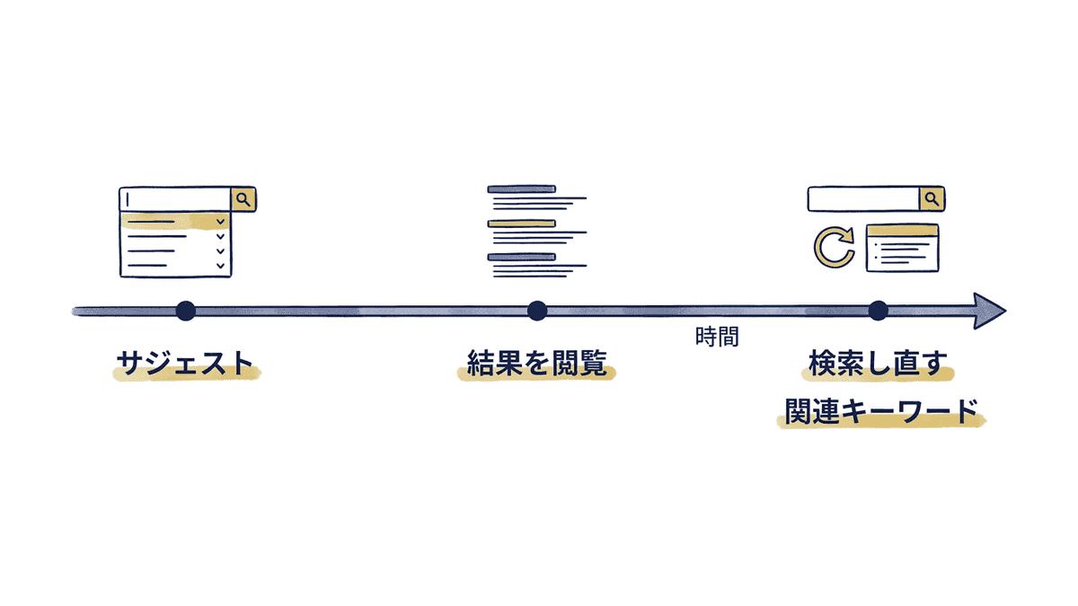 検索の前後の時間軸にサジェストと関連キーワードを配置した図