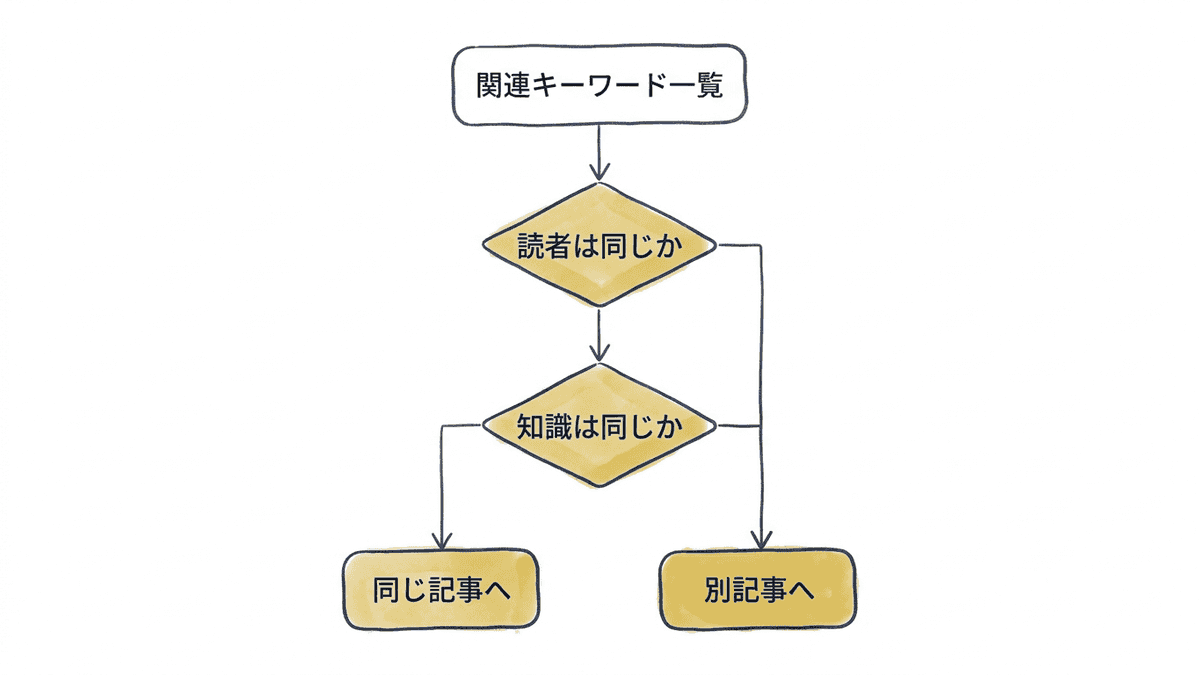 関連キーワードを1記事にまとめるか別記事に切り出すかの判断フロー図