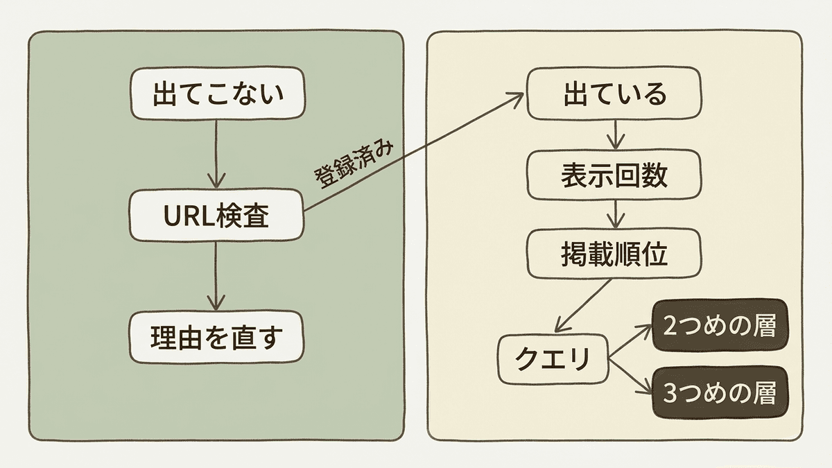 検索に出ないときと順位が上がらないときの確認の流れを示したフローチャート