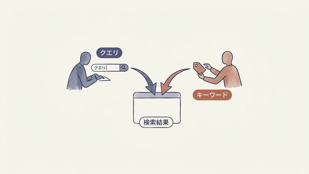 検索クエリとキーワードの向きの違いを示した図