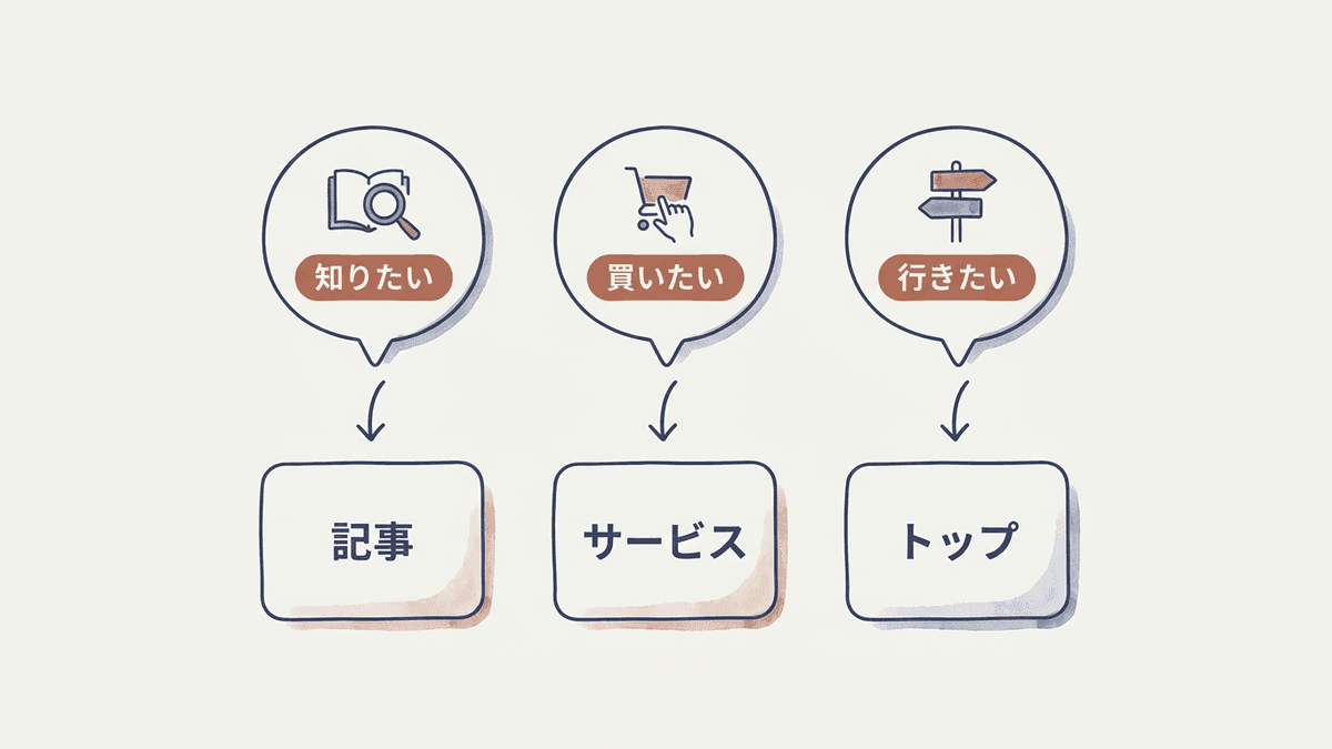 検索意図による3つのクエリ分類図