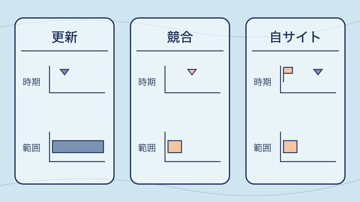 Googleの検索順位が動く3つの要因ごとに、下がり始めた日と下がった範囲の違いを並べた図