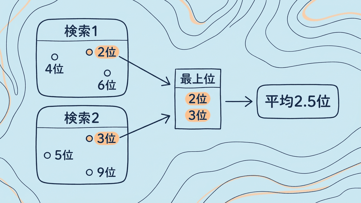 Search Consoleの平均掲載順位の計算方法を、2つの検索の例で示した図
