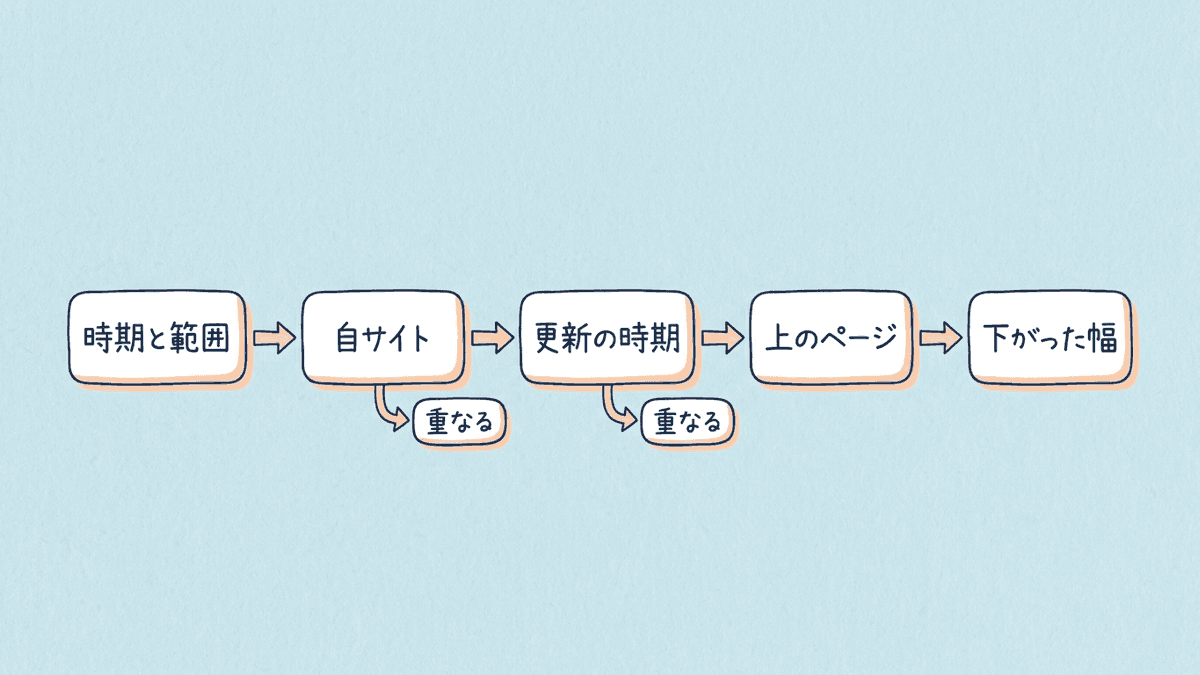 順位が動いた原因を、時期と範囲の特定から対応の判断まで5つの手順で調べる流れ図