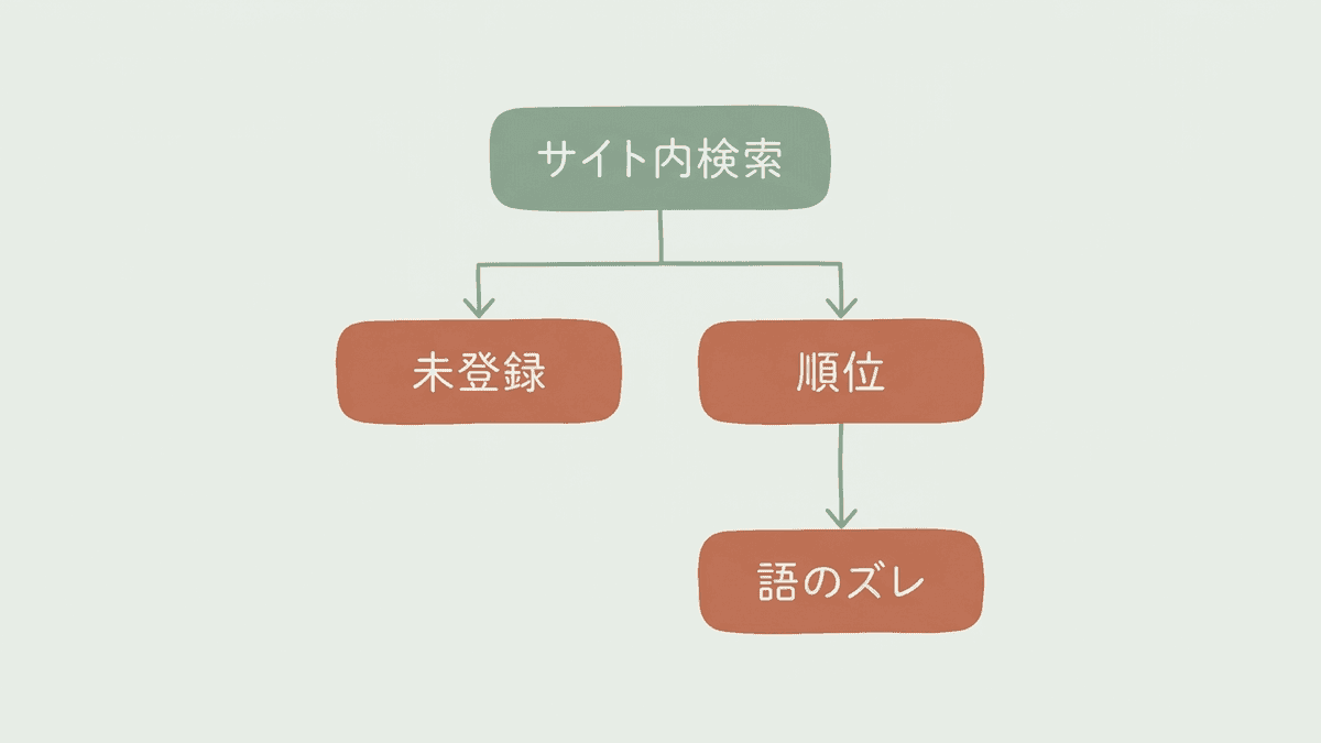 検索結果に表示されない原因を3つの層で切り分けるフロー図