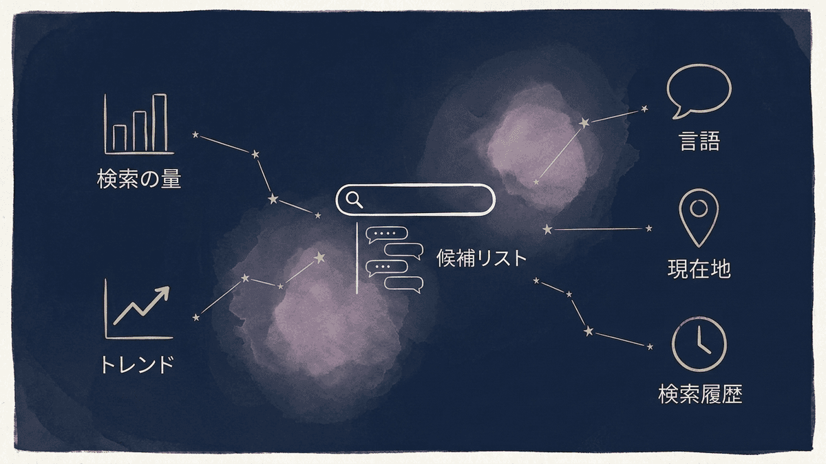 Google検索候補の表示を決める5つの要素を分けた図