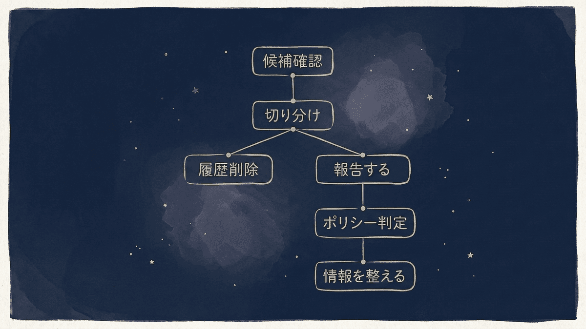 不本意な検索候補が出たときの切り分けと対処の流れ図