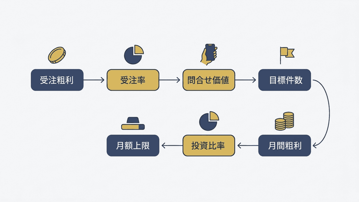 問い合わせ1件の価値からSEO予算の上限を逆算する流れ