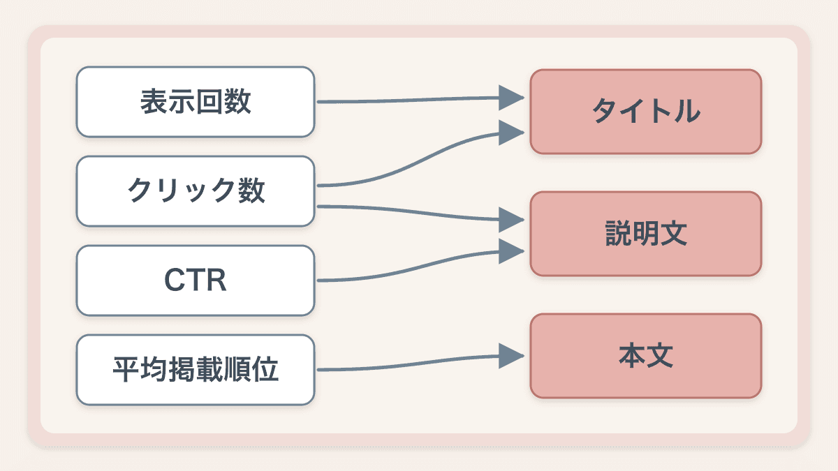 検索パフォーマンスレポートの4つの数字と、数字が低いときに見直すタイトル、説明文、本文の対応を示す図