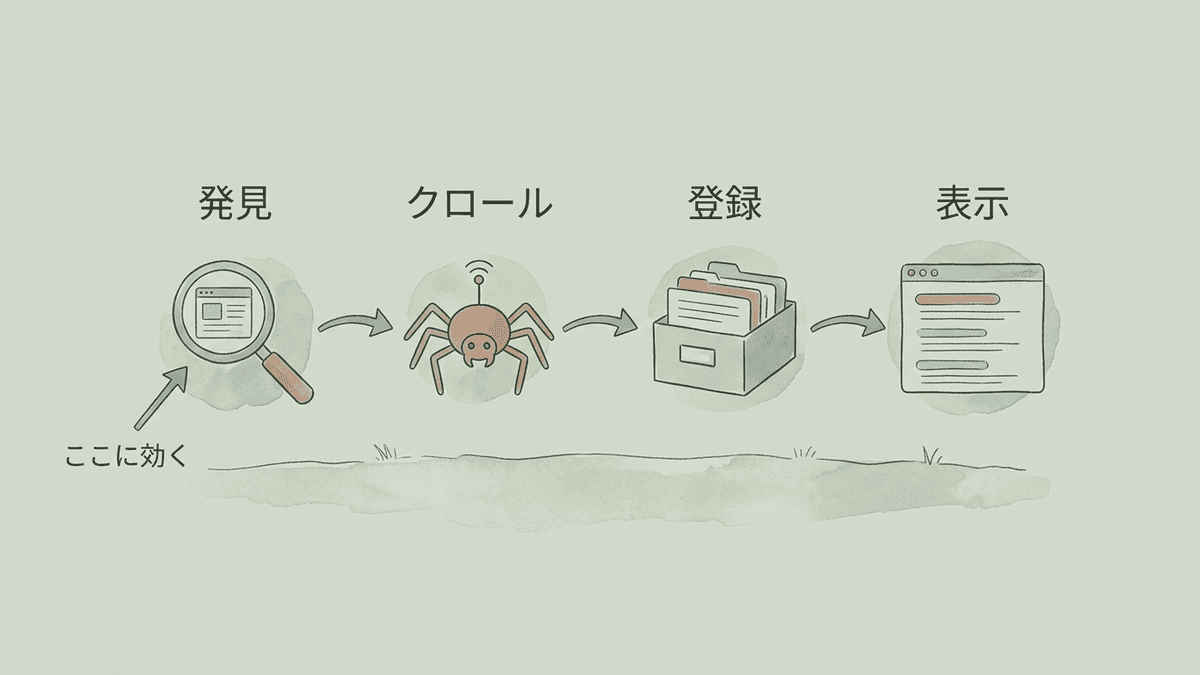 Webページが公開されてから検索結果に表示されるまでの4段階