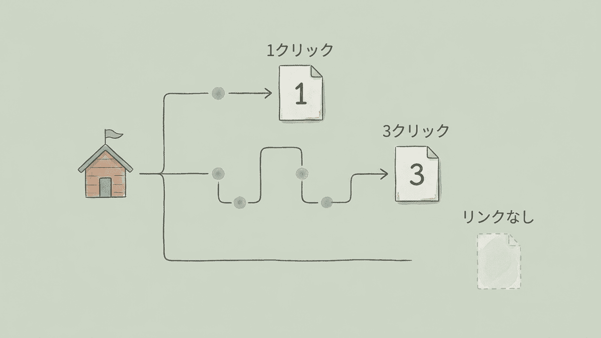 リンクの深さによってクローラーが到達するまでの差を示した図
