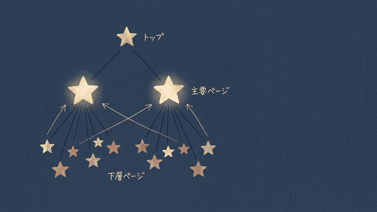 サイトリンクに選ばれやすいページの位置関係