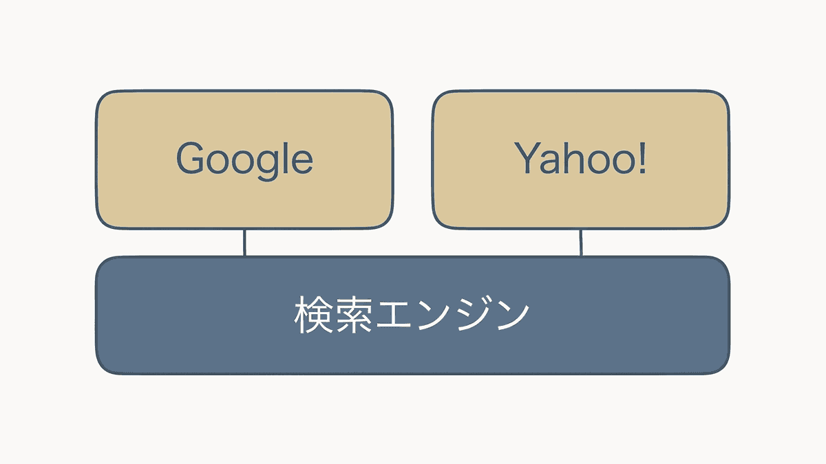 検索エンジンという共通の土台の上に、GoogleとYahoo!それぞれの検索結果画面が載っている構造図
