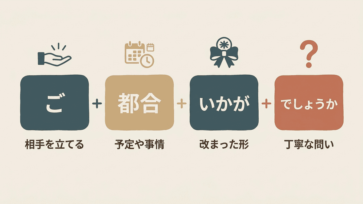 「ご都合いかがでしょうか」を4つの部分に分けた図