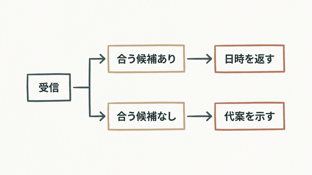 「ご都合いかがでしょうか」への返信を、合う候補があるときとないときに分けた流れ図
