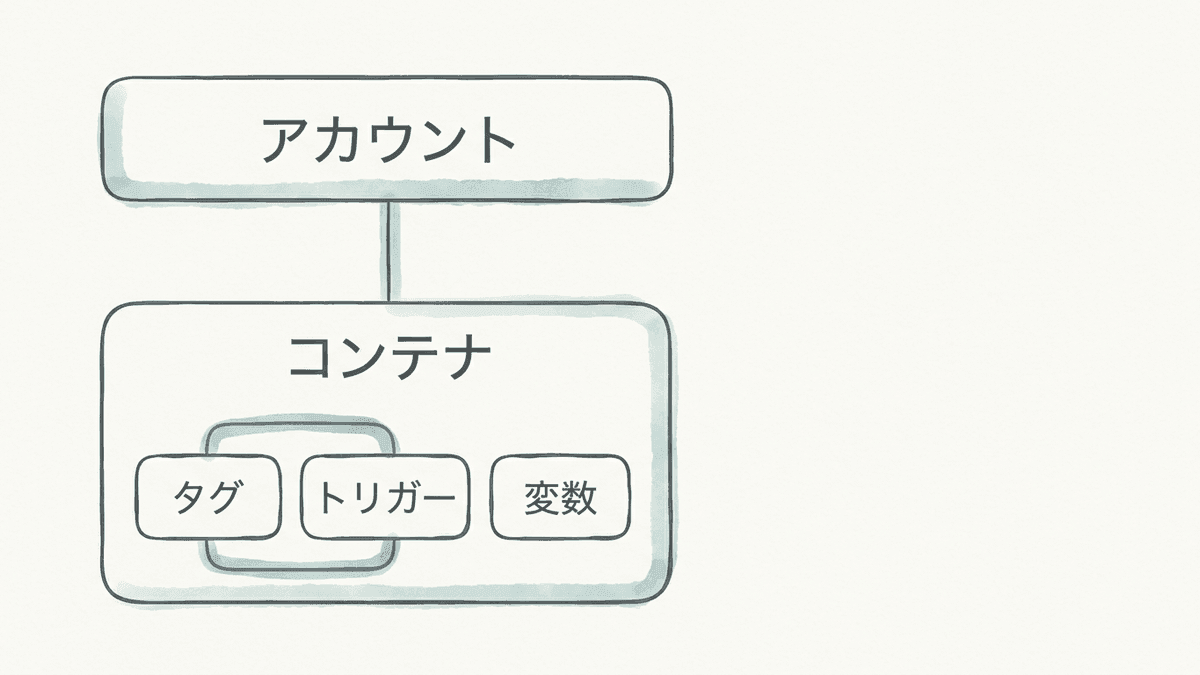 GTMのアカウント・コンテナ・タグ・トリガー・変数の階層関係を示した構造図