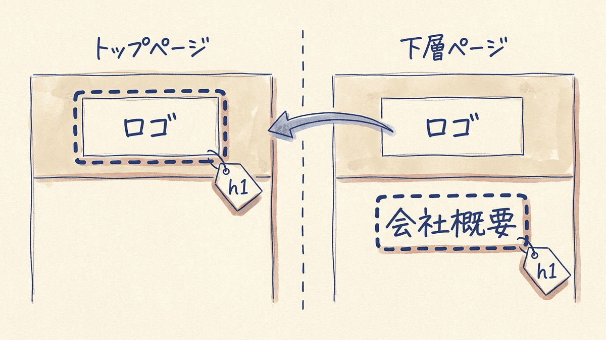 トップページではロゴがh1になり、下層ページではロゴがトップページへのリンクになってページの見出しの文字がh1になることを示した図