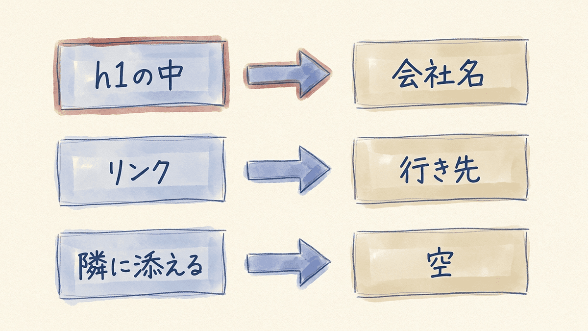 ロゴをh1の中に置く場合、リンクにする場合、会社名の隣に添える場合で、altに書く中身が変わることを示した図