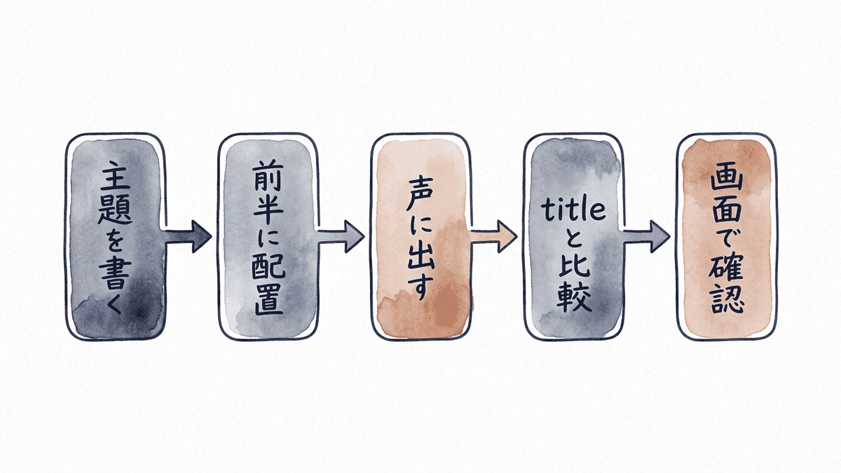 h1の文字数を決める5つの手順の流れ図