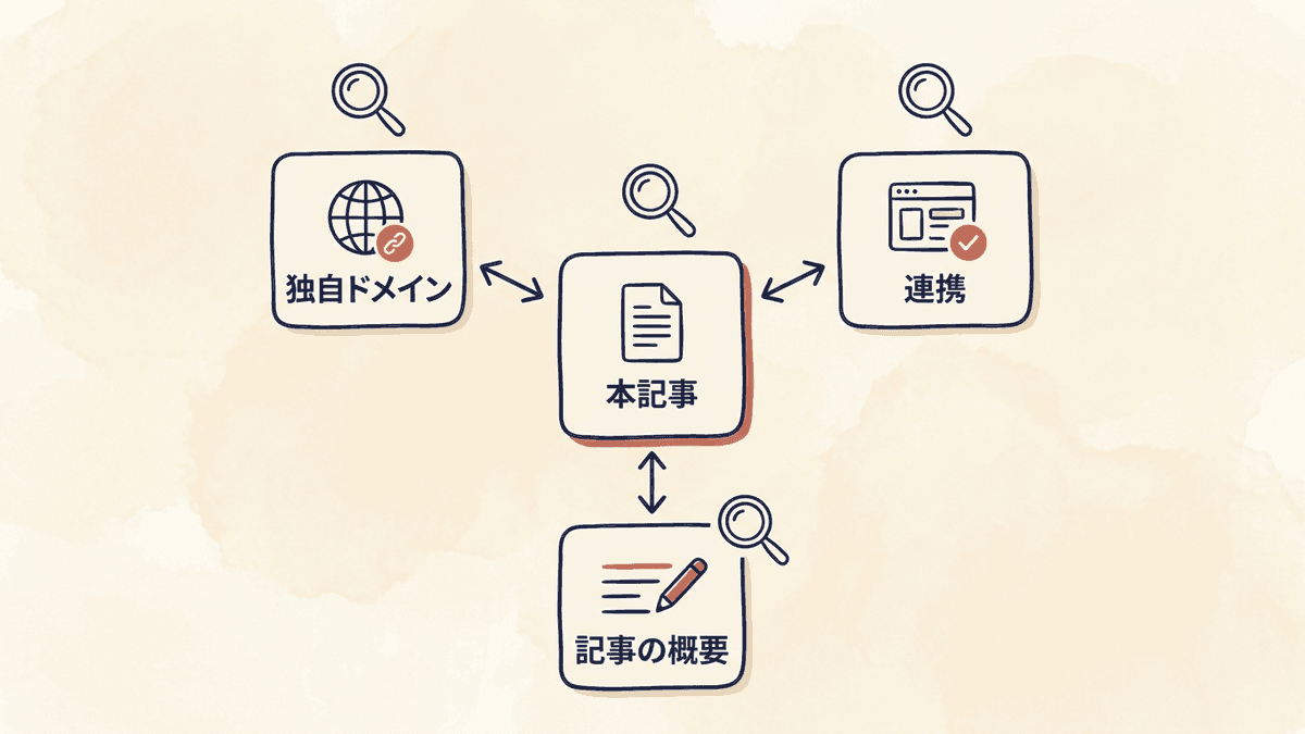 1本の記事で1つの検索語に答え、関連する記事どうしをリンクでつなぐ構造図