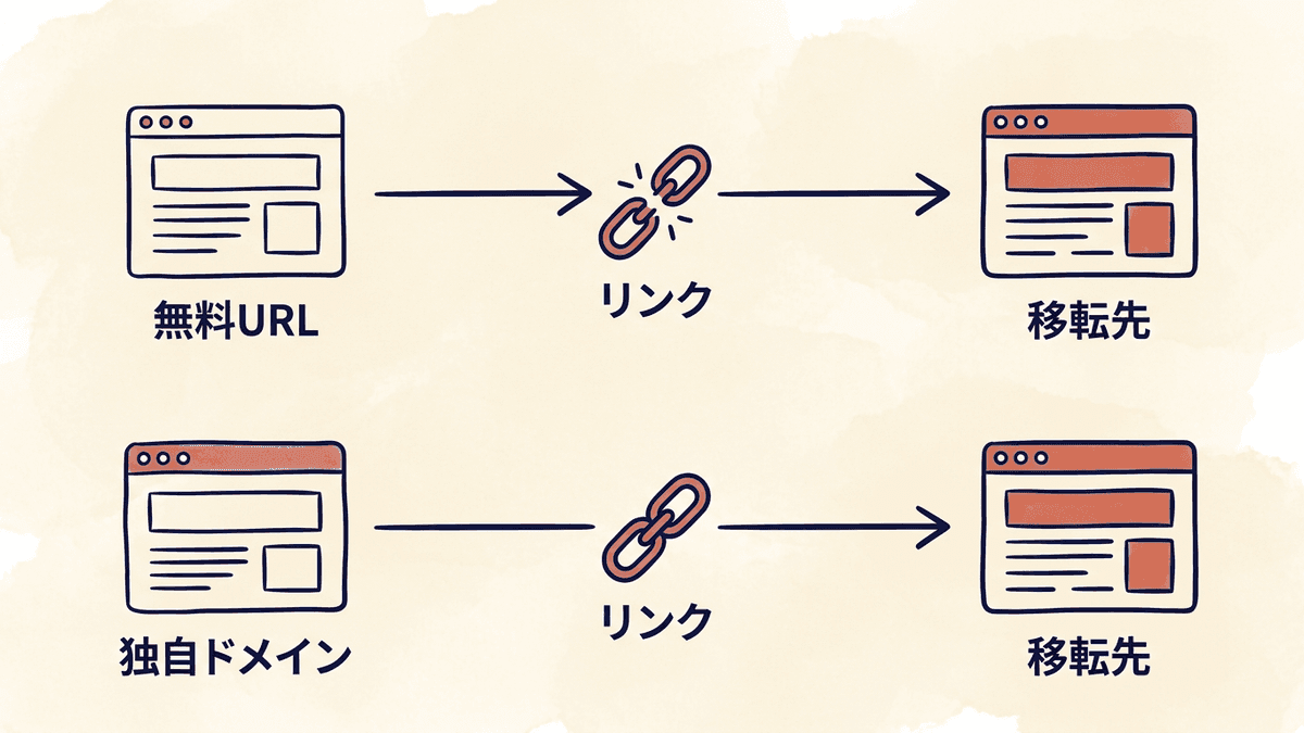 はてなブログの無料URLと独自ドメインで、将来の移転時にURLを引き継げるかを比べた図