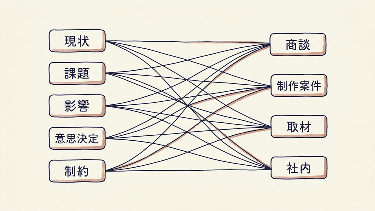 ヒアリングの5つの層と場面別の質問項目の対応を示した図