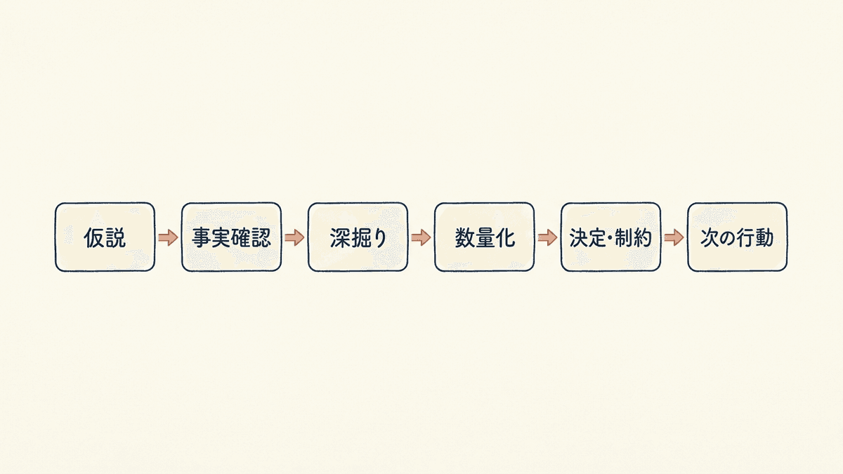 ヒアリングの質問を配置する順番を示したフロー図