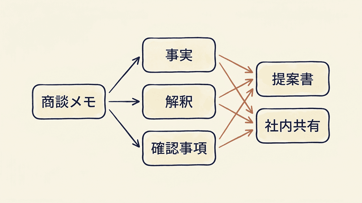 ヒアリング後にメモを整理して次の工程へ渡す流れを示した図