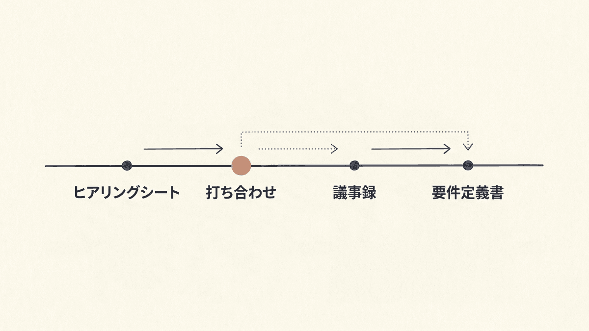 ヒアリングシート・議事録・要件定義書が作られる順序を示した図