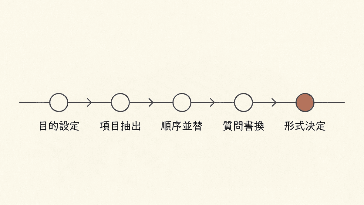 ヒアリングシート作成の5ステップを示したフロー図