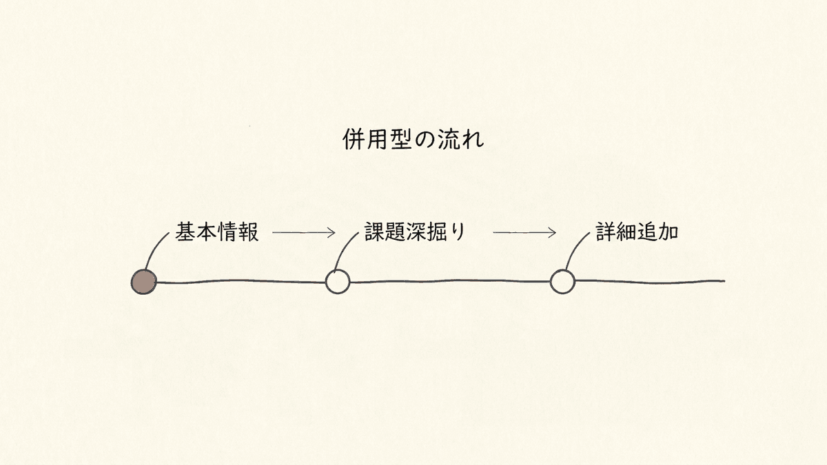 事前記入型と対話記入型を組み合わせた併用型の流れを示した図