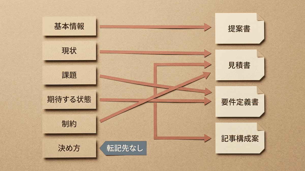 ヒアリング項目と後工程の書類の対応関係を示した図解