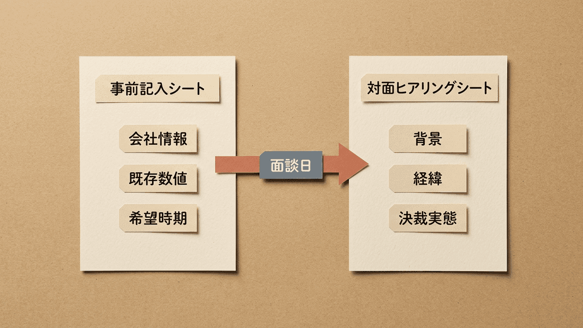 事前記入シートと対面ヒアリングシートの役割分担を示した図